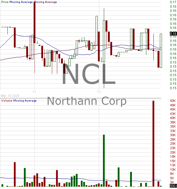 NCL - Northann Corp. 15 minute intraday candlestick chart ~15 minute delay