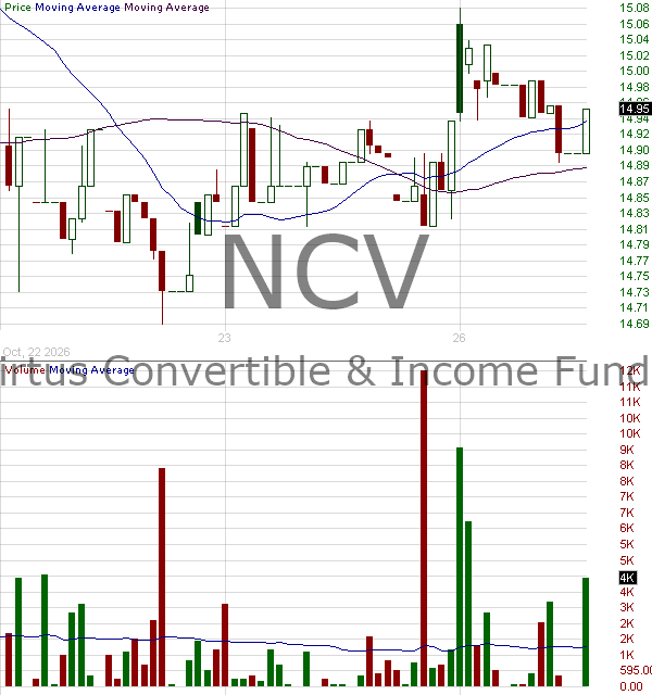 NCV - Virtus Convertible Income Fund 15 minute intraday candlestick chart ~15 minute delay