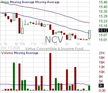 NCV - Virtus Convertible Income Fund 15 minute intraday candlestick chart ~15 minute delay