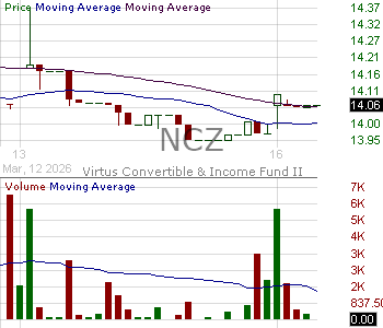 NCZ - Virtus Convertible Income Fund II 15 minute intraday candlestick chart ~15 minute delay