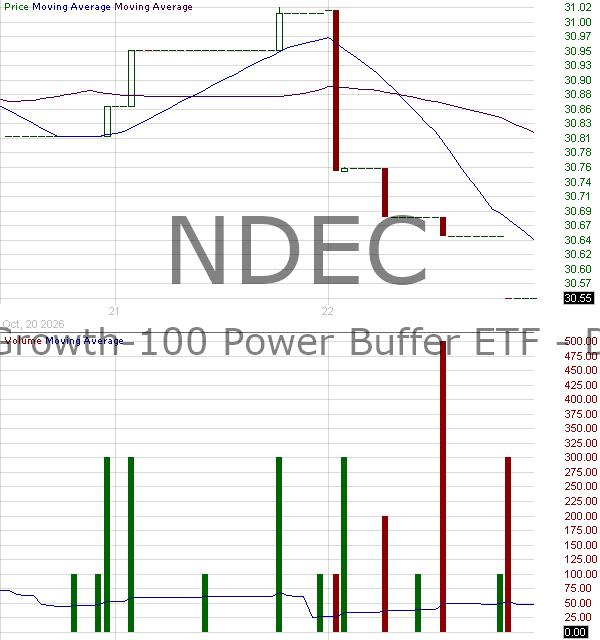 NDEC - Innovator Growth-100 Power Buffer ETF - December 15 minute intraday candlestick chart ~15 minute delay