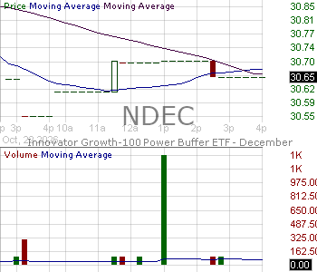 NDEC - Innovator Growth-100 Power Buffer ETF - December 15 minute intraday candlestick chart ~15 minute delay
