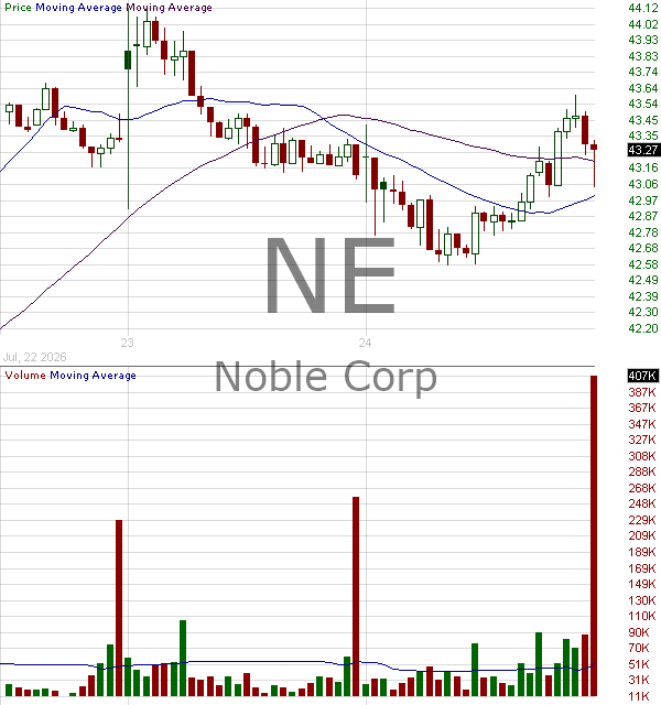NE - Noble Corporation plc A Ordinary Shares 15 minute intraday candlestick chart ~15 minute delay