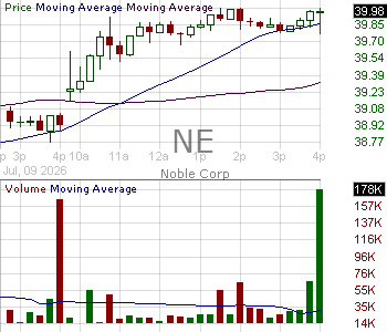 NE - Noble Corporation plc A Ordinary Shares 15 minute intraday candlestick chart ~15 minute delay