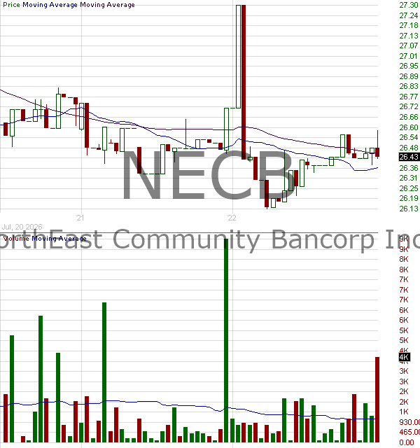 NECB - NorthEast Community Bancorp Inc. 15 minute intraday candlestick chart ~15 minute delay