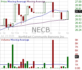 NECB - NorthEast Community Bancorp Inc. 15 minute intraday candlestick chart ~15 minute delay