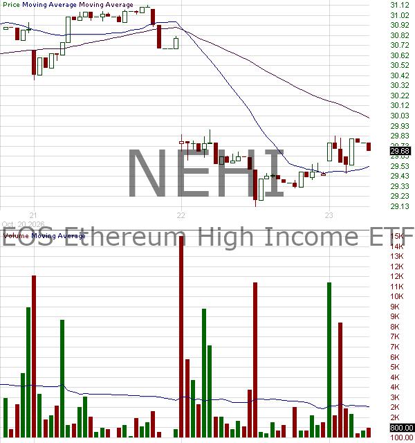 NEHI - NEOS Ethereum High Income ETF 15 minute intraday candlestick chart ~15 minute delay