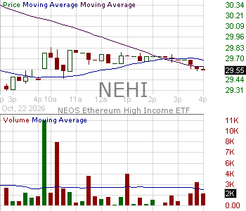 NEHI - NEOS Ethereum High Income ETF 15 minute intraday candlestick chart ~15 minute delay