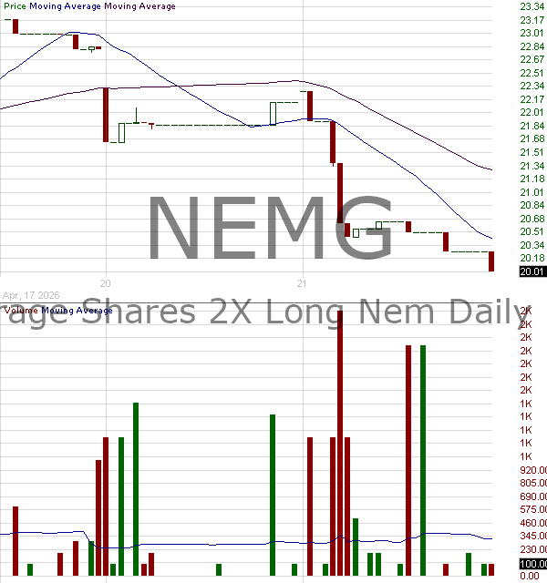 NEMG - Leverage Shares 2x Long NEM Daily ETF 15 minute intraday candlestick chart ~15 minute delay