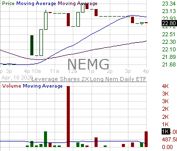NEMG - Leverage Shares 2x Long NEM Daily ETF 15 minute intraday candlestick chart ~15 minute delay