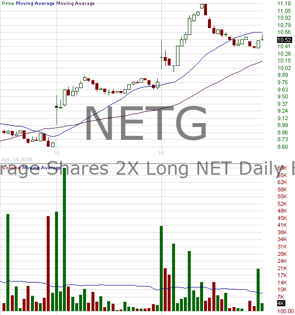 NETG - Leverage Shares 2X Long NET Daily ETF 15 minute intraday candlestick chart ~15 minute delay