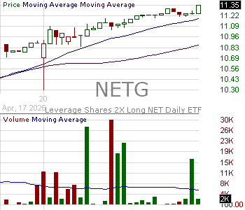 NETG - Leverage Shares 2X Long NET Daily ETF 15 minute intraday candlestick chart ~15 minute delay