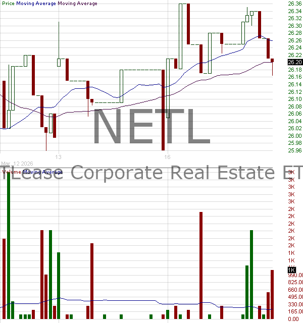 NETL - NETLease Corporate Real Estate ETF 15 minute intraday candlestick chart ~15 minute delay