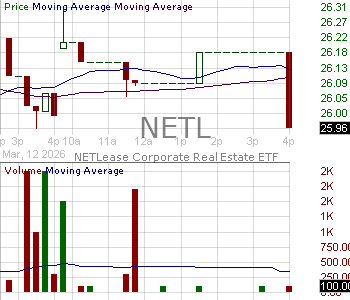 NETL - NETLease Corporate Real Estate ETF 15 minute intraday candlestick chart ~15 minute delay
