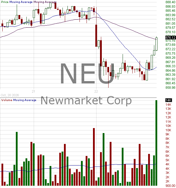 NEU - NewMarket Corp 15 minute intraday candlestick chart ~15 minute delay