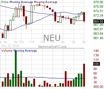 NEU - NewMarket Corp 15 minute intraday candlestick chart ~15 minute delay