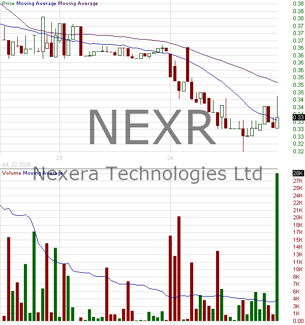 NEXR - Nexera Technologies Ltd 15 minute intraday candlestick chart ~15 minute delay
