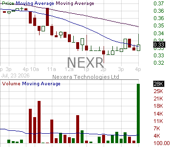 NEXR - Nexera Technologies Ltd 15 minute intraday candlestick chart ~15 minute delay