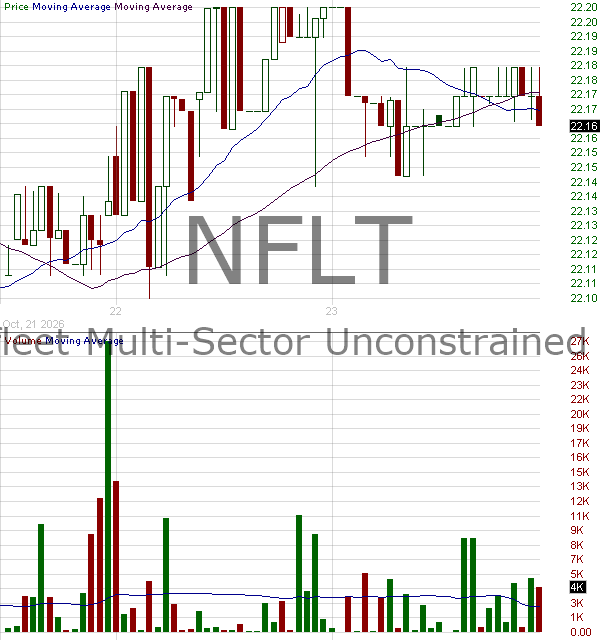 NFLT - Virtus Newfleet Multi-Sector Bond ETF 15 minute intraday candlestick chart ~15 minute delay