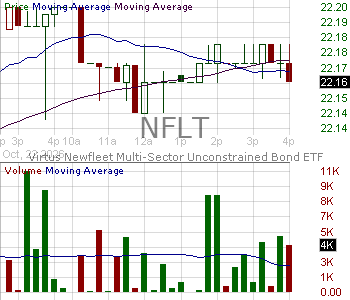 NFLT - Virtus Newfleet Multi-Sector Bond ETF 15 minute intraday candlestick chart ~15 minute delay