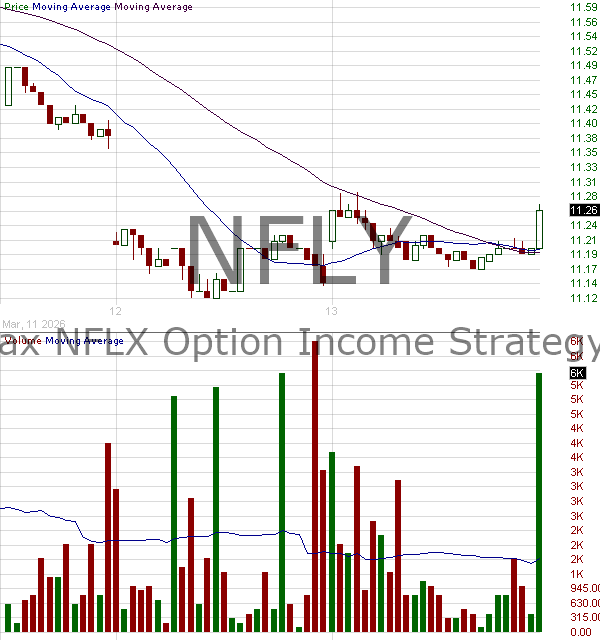 NFLY - Tidal ETF Trust II YieldMax NFLX Option Income Strategy ETF 15 minute intraday candlestick chart ~15 minute delay