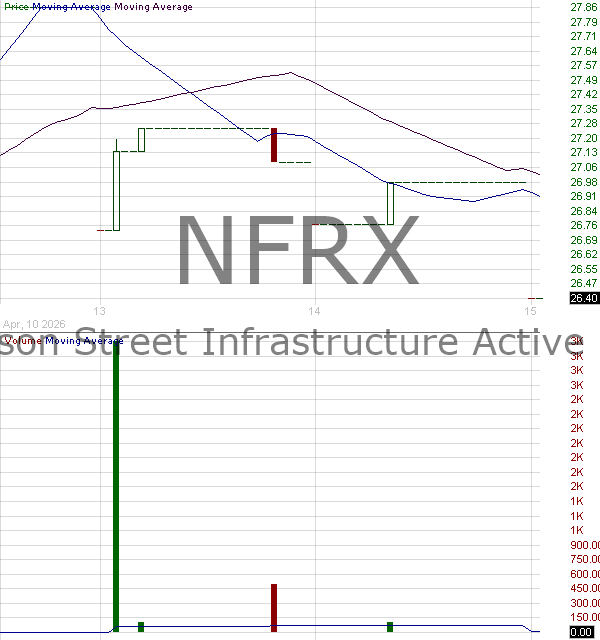 NFRX - Harrison Street Infrastructure Active ETF 15 minute intraday candlestick chart ~15 minute delay