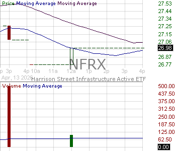 NFRX - Harrison Street Infrastructure Active ETF 15 minute intraday candlestick chart ~15 minute delay