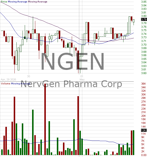 NGEN - NervGen Pharma Corp. 15 minute intraday candlestick chart ~15 minute delay