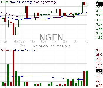 NGEN - NervGen Pharma Corp. 15 minute intraday candlestick chart ~15 minute delay