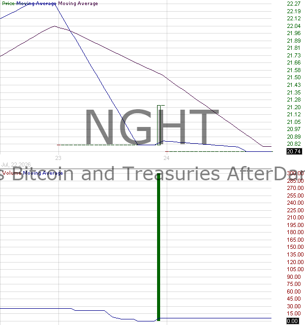 NGHT - Nicholas Bitcoin and Treasuries AfterDark ETF 15 minute intraday candlestick chart ~15 minute delay