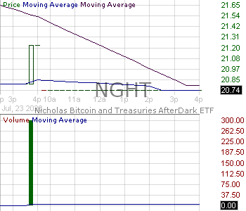 NGHT - Nicholas Bitcoin and Treasuries AfterDark ETF 15 minute intraday candlestick chart ~15 minute delay