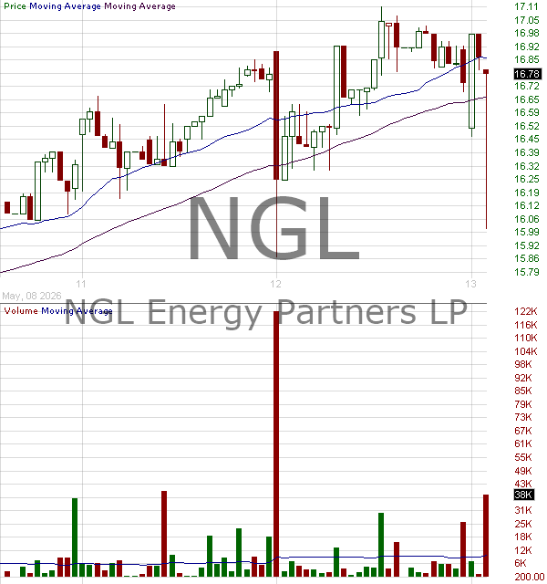 NGL - NGL ENERGY PARTNERS LP Common Units representing Limited Partner Interests 15 minute intraday candlestick chart ~15 minute delay