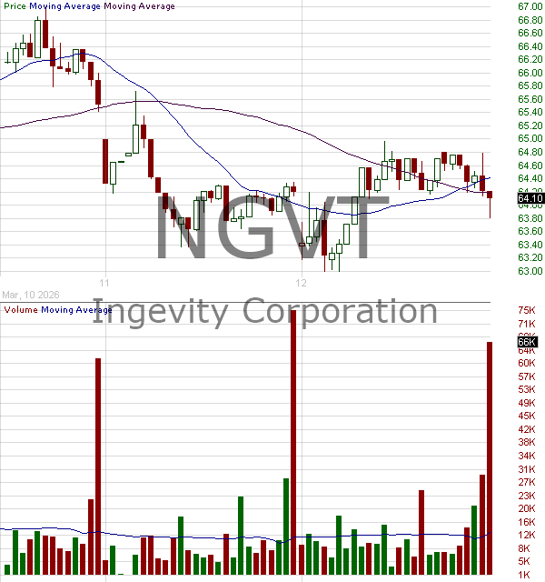 NGVT - Ingevity Corporation  15 minute intraday candlestick chart ~15 minute delay