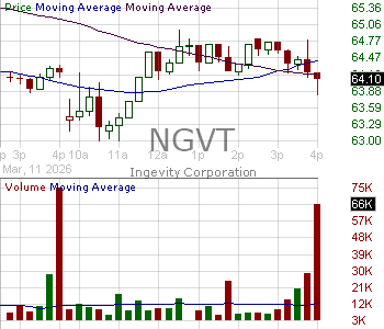NGVT - Ingevity Corporation  15 minute intraday candlestick chart ~15 minute delay