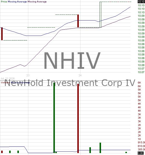 NHIV - NewHold Investment Corp IV Ordinary Shares 15 minute intraday candlestick chart ~15 minute delay