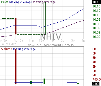 NHIV - NewHold Investment Corp IV Ordinary Shares 15 minute intraday candlestick chart ~15 minute delay
