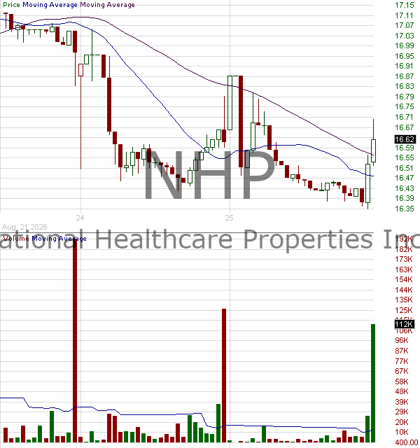 NHP - National Healthcare Properties Inc. 15 minute intraday candlestick chart ~15 minute delay
