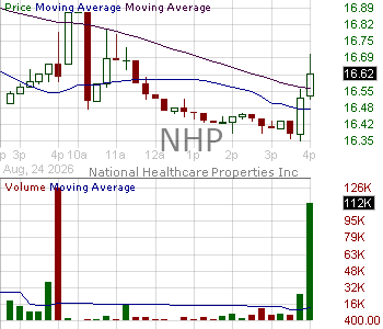 NHP - National Healthcare Properties Inc. 15 minute intraday candlestick chart ~15 minute delay