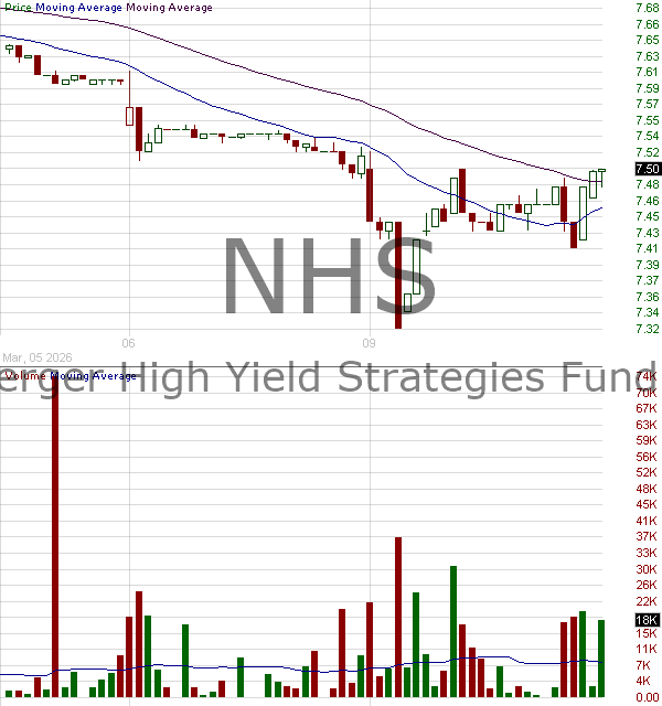 NHS - Neuberger Berman High Yield Strategies Fund 15 minute intraday candlestick chart ~15 minute delay