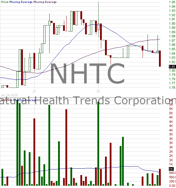 NHTC - Natural Health Trends Corp. 15 minute intraday candlestick chart ~15 minute delay