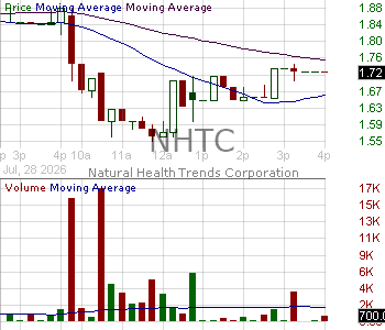 NHTC - Natural Health Trends Corp. 15 minute intraday candlestick chart ~15 minute delay