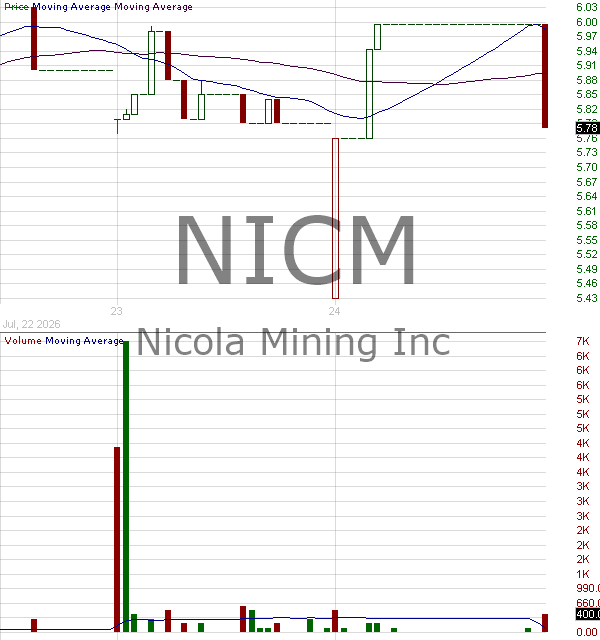 NICM - Nicola Mining Inc. - ADR 15 minute intraday candlestick chart ~15 minute delay