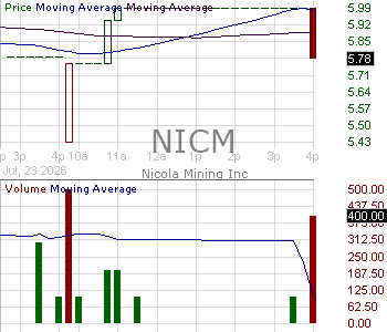 NICM - Nicola Mining Inc. - ADR 15 minute intraday candlestick chart ~15 minute delay