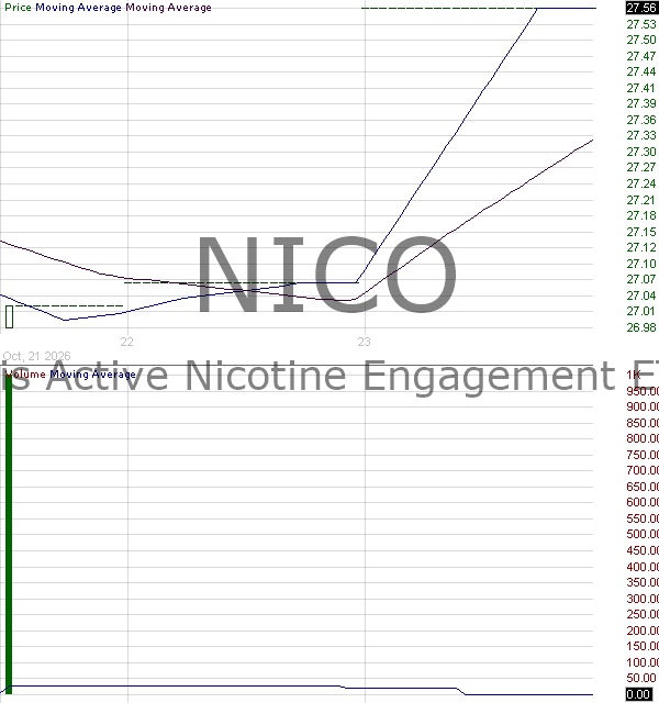 NICO - Hexis Active Nicotine Engagement ETF 15 minute intraday candlestick chart ~15 minute delay