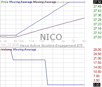 NICO - Hexis Active Nicotine Engagement ETF 15 minute intraday candlestick chart ~15 minute delay
