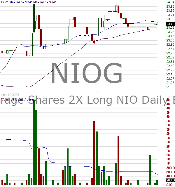 NIOG - Leverage Shares 2X Long NIO Daily ETF 15 minute intraday candlestick chart ~15 minute delay