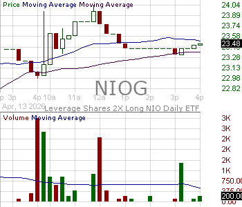 NIOG - Leverage Shares 2X Long NIO Daily ETF 15 minute intraday candlestick chart ~15 minute delay