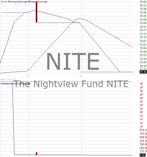 NITE - Capitol Series Trust The Nightview Fund NITE 15 minute intraday candlestick chart ~15 minute delay