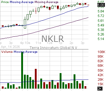 NKLR - Terra Innovatum Global N.V. 15 minute intraday candlestick chart ~15 minute delay