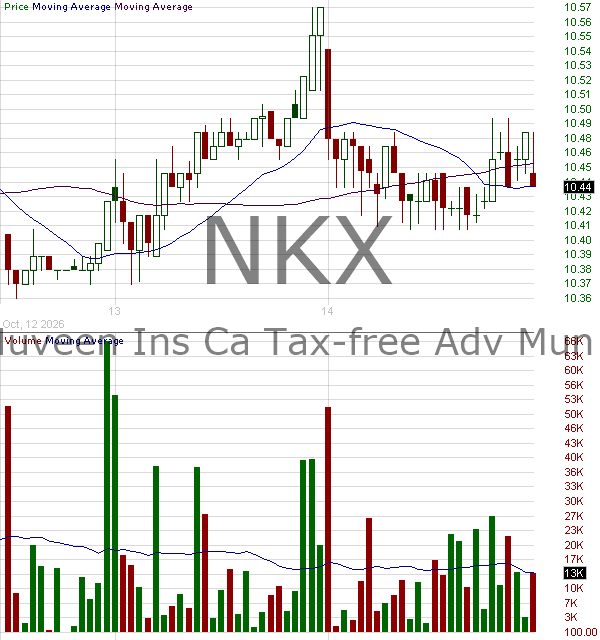 NKX - Nuveen California AMT-Free Quality Municipal Income Fund 15 minute intraday candlestick chart ~15 minute delay